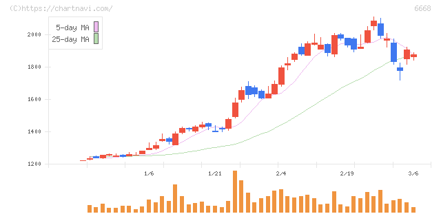 アドテック　プラズマ　テクノロジー(6668)の日足チャート