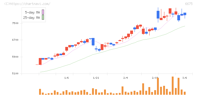 サクサ(6675)の日足チャート