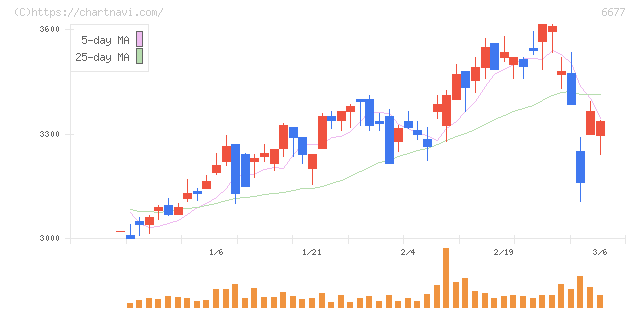 エスケーエレクトロニクス(6677)の日足チャート