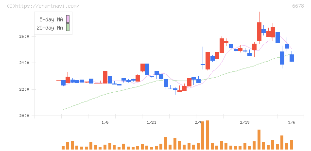 テクノメディカ(6678)の日足チャート