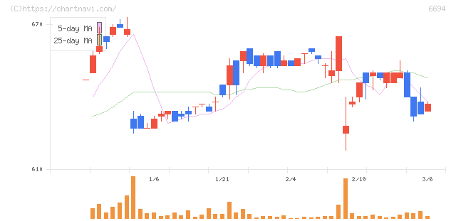 ズーム(6694)の日足チャート