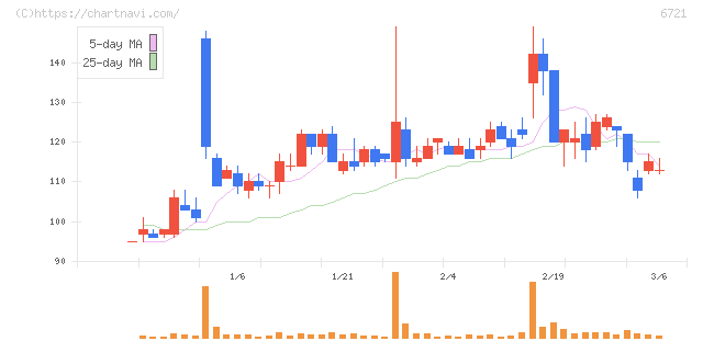 ウインテスト(6721)の日足チャート