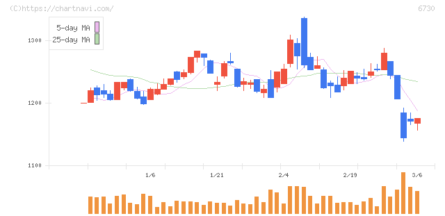 アクセル(6730)の日足チャート