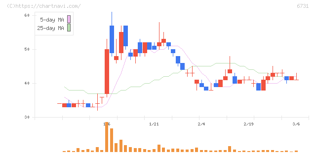 ピクセラ(6731)の日足チャート