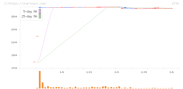 ニューテック(6734)の日足チャート