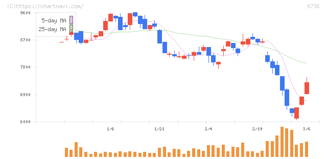 サン電子(6736)の日足チャート