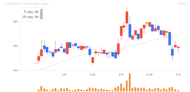 大同信号(6743)の日足チャート