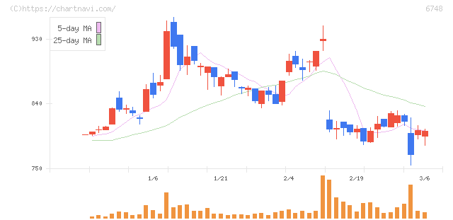星和電機(6748)の日足チャート