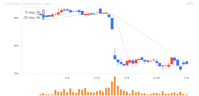ＯＳＧコーポレーション(6757)の日足チャート