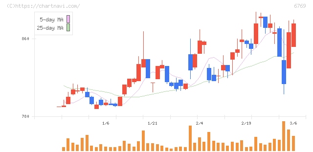 ザインエレクトロニクス(6769)の日足チャート