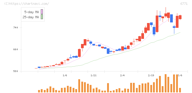 池上通信機(6771)の日足チャート