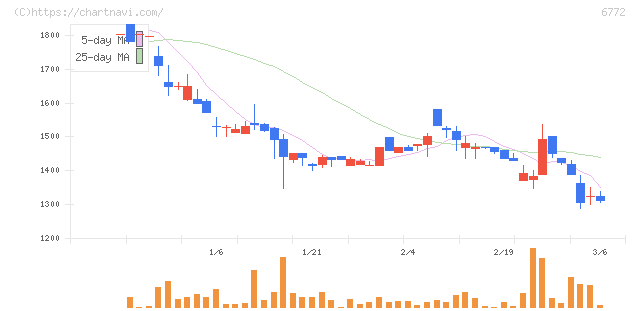 東京コスモス電機(6772)の日足チャート
