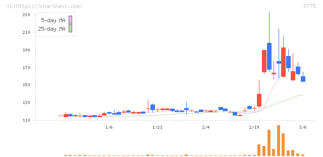 ＴＢグループ(6775)の日足チャート