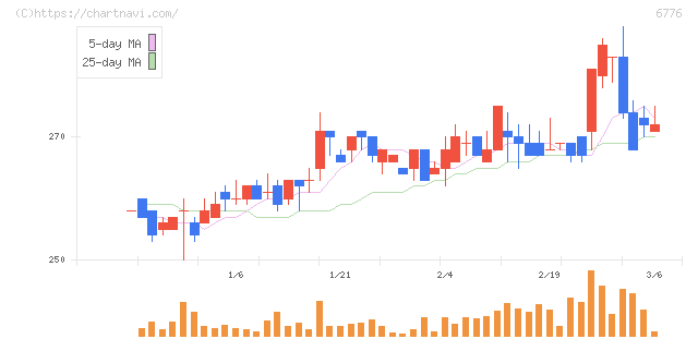 天昇電気工業(6776)の日足チャート