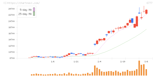 ｓａｎｔｅｃ　Ｈｏｌｄｉｎｇｓ(6777)の日足チャート