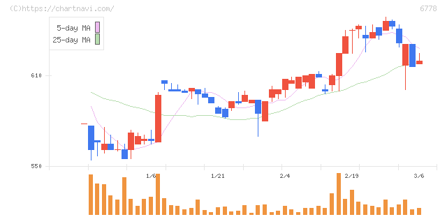アルチザネットワークス(6778)の日足チャート