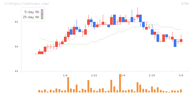 ＲＶＨ(6786)の日足チャート