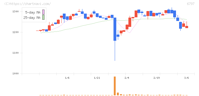 名古屋電機工業(6797)の日足チャート