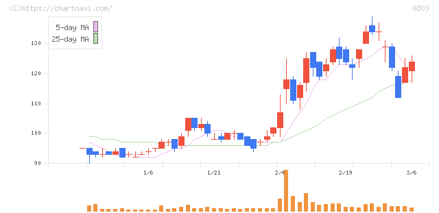 ティアック(6803)の日足チャート
