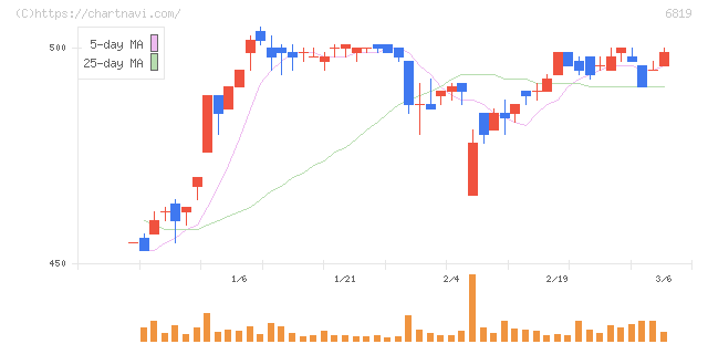 伊豆シャボテンリゾート(6819)の日足チャート