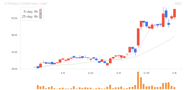 大井電気(6822)の日足チャート