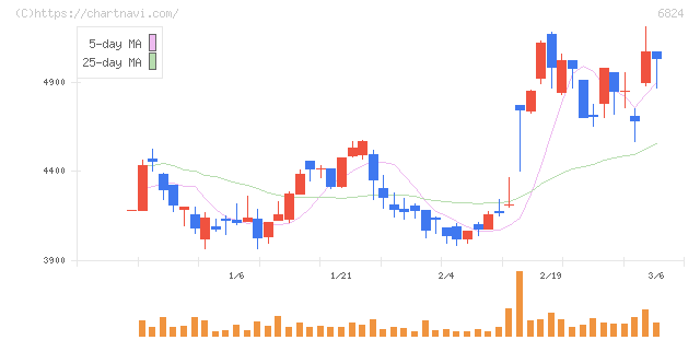 新コスモス電機(6824)の日足チャート