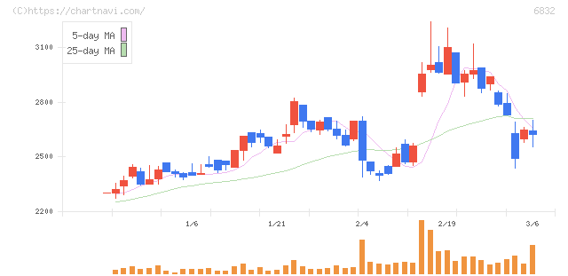 アオイ電子(6832)の日足チャート