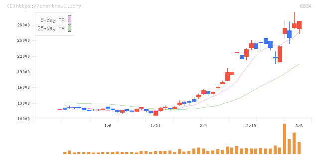 精工技研(6834)の日足チャート