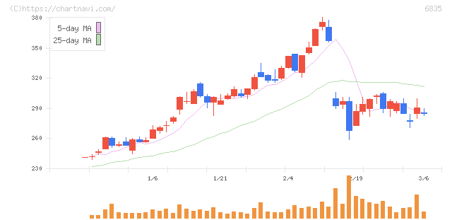アライドテレシスホールディングス(6835)の日足チャート