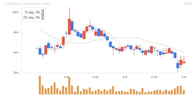 ぷらっとホーム(6836)の日足チャート