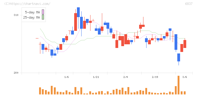 京写(6837)の日足チャート