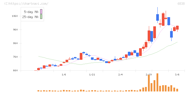 多摩川ホールディングス(6838)の日足チャート