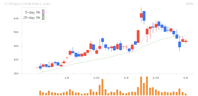 ＡＫＩＢＡホールディングス(6840)の日足チャート