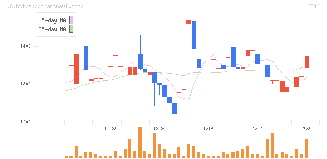中央製作所(6846)の日足チャート