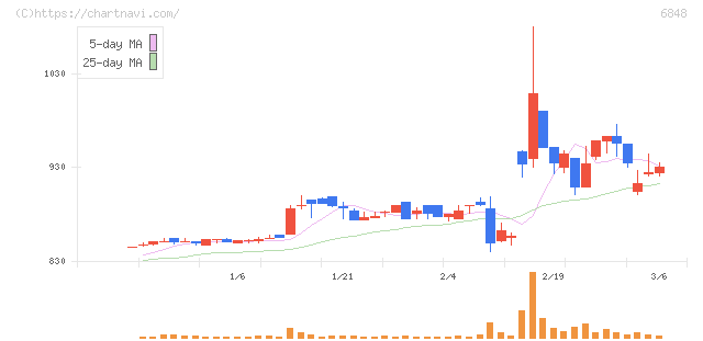 東亜ディーケーケー(6848)の日足チャート