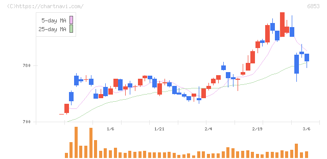 共和電業(6853)の日足チャート