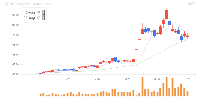 日本電子材料(6855)の日足チャート