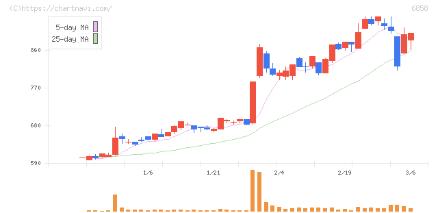 小野測器(6858)の日足チャート