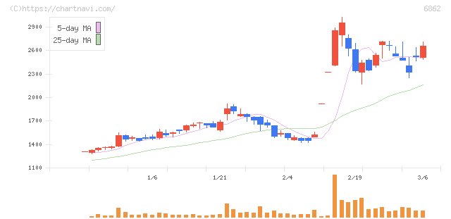 ミナトホールディングス(6862)の日足チャート