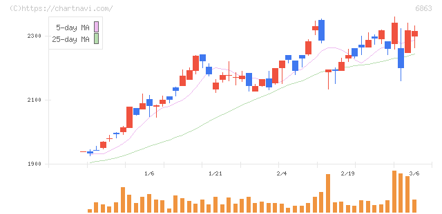 ニレコ(6863)の日足チャート