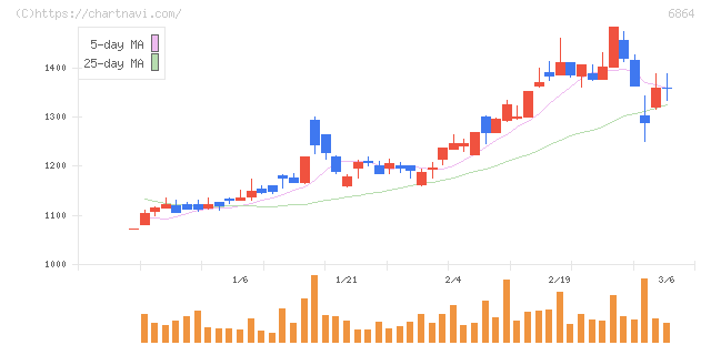 エヌエフホールディングス(6864)の日足チャート