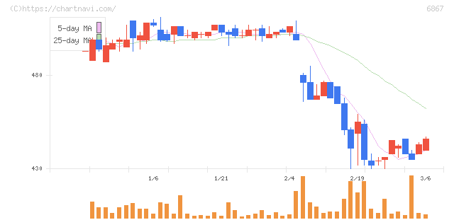 リーダー電子(6867)の日足チャート