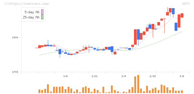 日本フェンオール(6870)の日足チャート