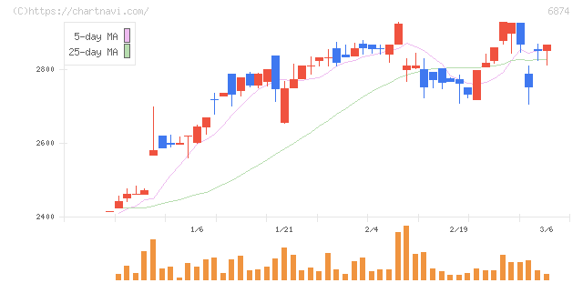協立電機(6874)の日足チャート