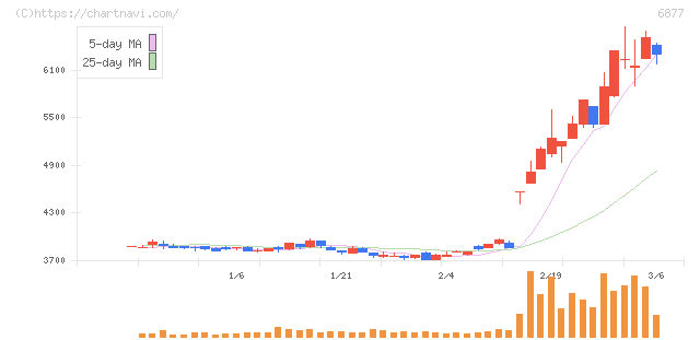 ＯＢＡＲＡ　ＧＲＯＵＰ(6877)の日足チャート