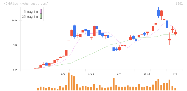三社電機製作所(6882)の日足チャート