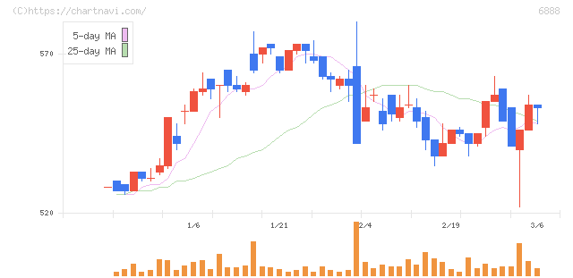 アクモス(6888)の日足チャート
