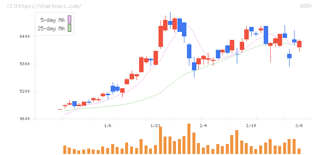 フェローテック(6890)の日足チャート