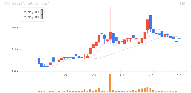 パルステック工業(6894)の日足チャート