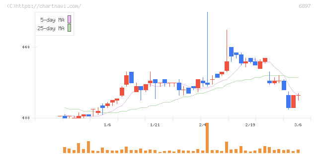 ツインバード(6897)の日足チャート